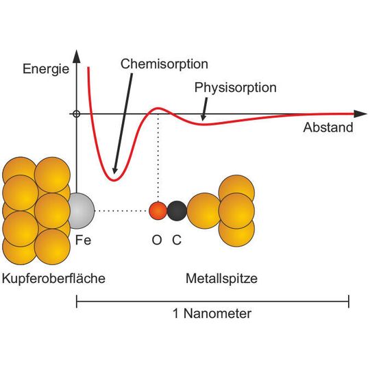 Übergang von einer schwachen Bindung (Physisorption) in eine starke Bindung (Chemisorption) Übergang von einer schwachen Bindung (Physisorption) in eine starke Bindung (Chemisorption)