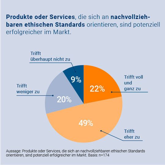 Produkte nach ethischen Standards haben gute Marktchancen. Produkte nach ethischen Standards haben gute Marktchancen.