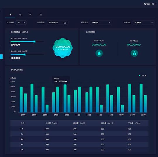 Stets im Blick: Ein einziges Dashboard liefert alle Infos für Chinas regional integrierte Energiedienstleister, um die Betriebs- und Wartungseffizienz zu optimieren. Stets im Blick: Ein einziges Dashboard liefert alle Infos für Chinas regional integrierte Energiedienstleister, um die Betriebs- und Wartungseffizienz zu optimieren.