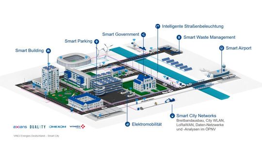 Das Smart-City-Portfolio von VINCI Energies