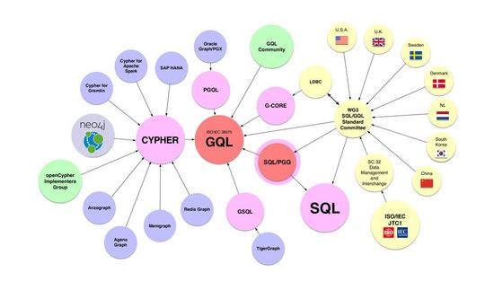 Mit dem GQL-Projekt (Graph Query Language) startet die erste neue ISO-Datenbanksprache seit SQL. Das Diagramm zeigt die angedachte Integration unterschiedlicher Datenbanksprachen in GQL. Mit dem GQL-Projekt (Graph Query Language) startet die erste neue ISO-Datenbanksprache seit SQL. Das Diagramm zeigt die angedachte Integration unterschiedlicher Datenbanksprachen in GQL.