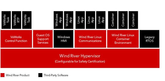 Architektur der Wind River Helix Virtualization Platform. Architektur der Wind River Helix Virtualization Platform.