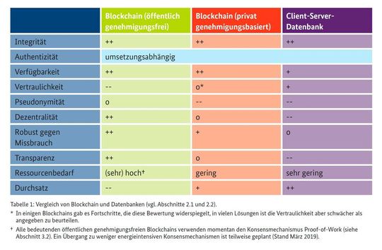 Blockchain-Technik und Datenbanken im Vergleich. Sternchen (*): Einige Blockchains haben beachtliche Fortschritte zu verzeichnen, andere hinken in der Bewertung aber hinterher. Kreuz (+): Alle bedeutenden öffentlichen genehmigungsfreien Blockchains verwenden aktuell den Konsensmechanismus Proof-of-Work; weniger energieintensive Konsensmechanismen sind in der Planung.