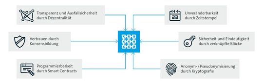 Blockchain-Vorteile auf einen Blick.