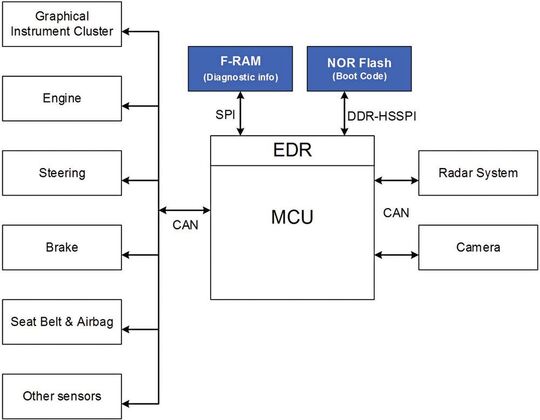 Figure 1: Block diagram of a driver assistance system