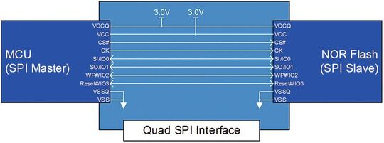 Figure 4: NOR flash memory interface via Quad SPI.