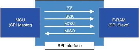 Figure 5: FRAM memory interface via SPI