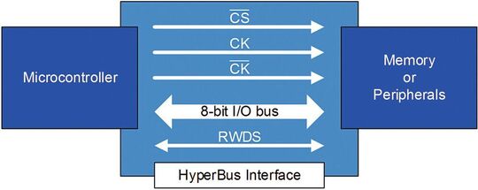 Figure 6: HyperBus interface to memory or peripheral devices.