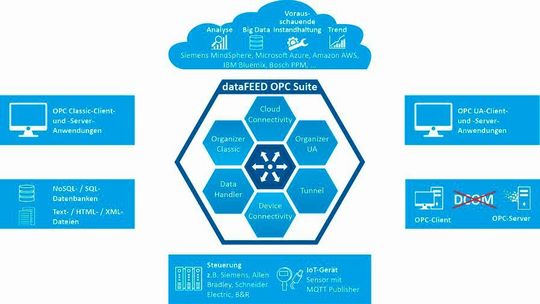 Die in der Datafeed OPC Suite-Version V4.60 enthaltene Komponente MQTT Connector unterstützt nun auch die direkte Einbindung von IoT-Geräten mit MQTT Publisher-Funktionalität. Die in der Datafeed OPC Suite-Version V4.60 enthaltene Komponente MQTT Connector unterstützt nun auch die direkte Einbindung von IoT-Geräten mit MQTT Publisher-Funktionalität.