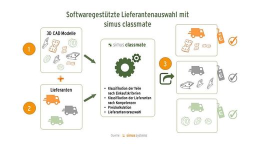 Die Software Simus Classmate findet in drei Schritten den optimalen Lieferanten. Die Software Simus Classmate findet in drei Schritten den optimalen Lieferanten.