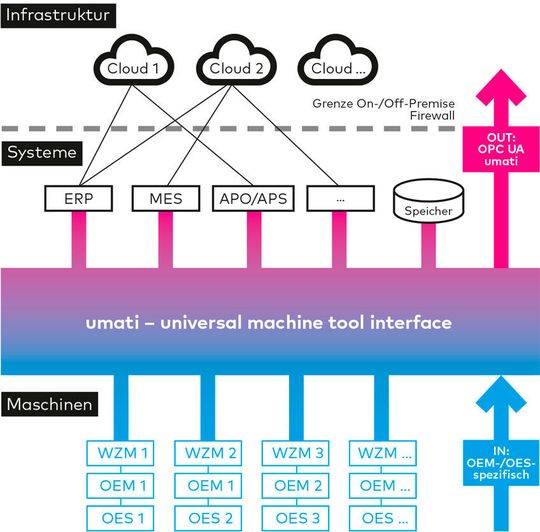 Die universelle Schnittstelle Umati integriert Werkzeugmaschinen und Anlagen sicher in kunden- und anwenderspezifische IT-Ökosysteme. Die universelle Schnittstelle Umati integriert Werkzeugmaschinen und Anlagen sicher in kunden- und anwenderspezifische IT-Ökosysteme.