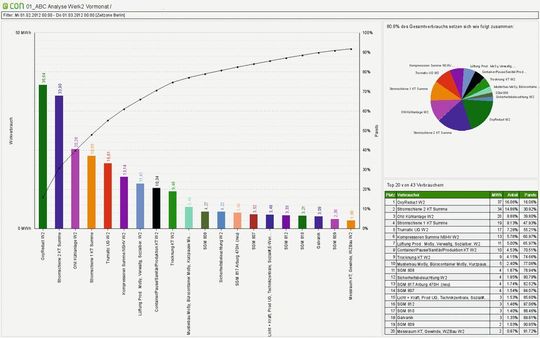 Eine ABC-Analyse zeigt die Hauptverbraucher auf einen Blick an.