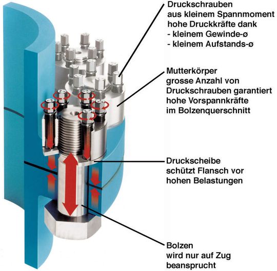 1 Die Lösung: SUPERBOLT-Spannelemente mit Vielfachschrauben (SVS). 1 Die Lösung: SUPERBOLT-Spannelemente mit Vielfachschrauben (SVS).