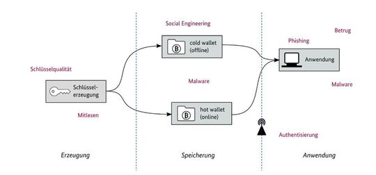 Angriffsvektoren auf die Blockchain-Schlüssel auf einen Blick: Von der Erzeugung über die Speicherung bis hin zur Anwendung ist praktisch jeder Zwischenschritt potenziell verwundbar.