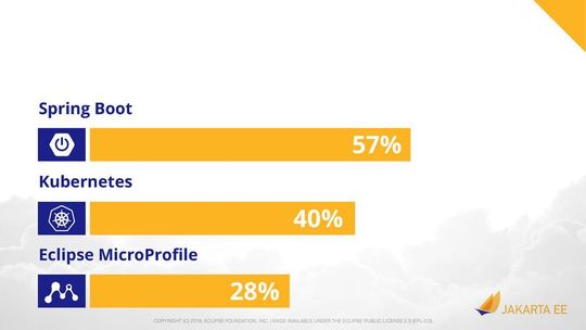 Die führenden Entwicklungsframeworks für Microservices: Java-Entwickler setzen am liebsten auf Spring Boot. Die führenden Entwicklungsframeworks für Microservices: Java-Entwickler setzen am liebsten auf Spring Boot.