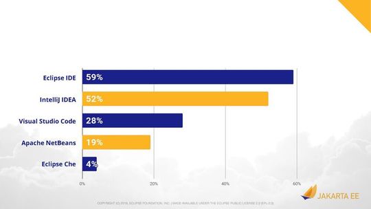 Die beliebtesten IDEs für Cloud-native Anwendungen in Microservice-Architekturen: Mehr als jeder Zweite der befragten Java-Entwickler nutzt Eclipse und/oder IntelliJ IDEA, 28 Prozent setzen (auch) auf Visual Studio Code und nicht einmal jeder Fünfte Apache NetBeans Die beliebtesten IDEs für Cloud-native Anwendungen in Microservice-Architekturen: Mehr als jeder Zweite der befragten Java-Entwickler nutzt Eclipse und/oder IntelliJ IDEA, 28 Prozent setzen (auch) auf Visual Studio Code und nicht einmal jeder Fünfte Apache NetBeans