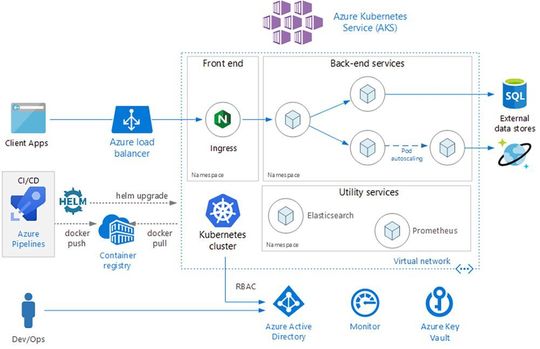 Diagramm einer Microservices-Referenzarchitektur von Microsoft auf der Basis eines Kubernetes-Clusters in Microsoft Azure. Diagramm einer Microservices-Referenzarchitektur von Microsoft auf der Basis eines Kubernetes-Clusters in Microsoft Azure.