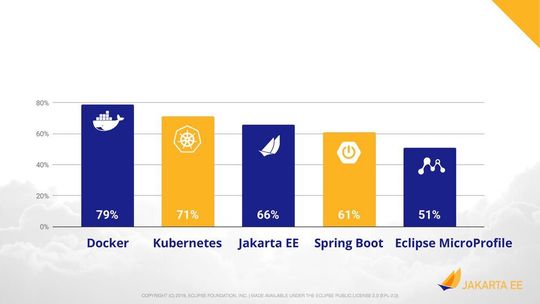 Die beliebtesten Ausführungs-Engines für Microservices: Nahezu acht von zehn der Entwickler in der Jakarta EE-Umfrage nutzen Docker, drei von vier (auch) Kubernetes. Die beliebtesten Ausführungs-Engines für Microservices: Nahezu acht von zehn der Entwickler in der Jakarta EE-Umfrage nutzen Docker, drei von vier (auch) Kubernetes.