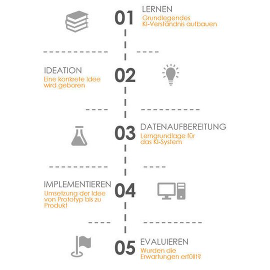 Prototypischer Ablauf von KI-Projekten in Unternehmen Prototypischer Ablauf von KI-Projekten in Unternehmen