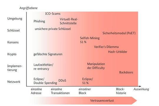 Blockchain unter Beschuss: Angriffsvektoren auf die verschiedenen Ebenen eines Blockchain-Systems im Überblick.