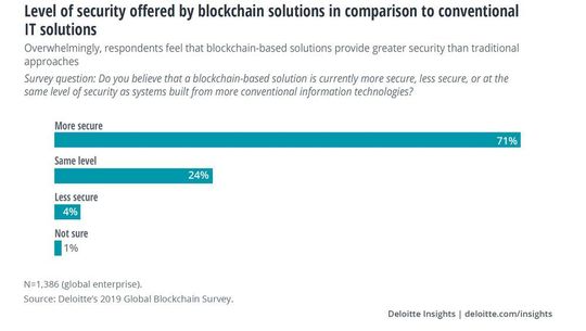 Erfahrungswerte: Die befragten Führungskräfte in Deloittes Global Blockchain Survey 2019 haben ein höheres Vertrauen in die Cybersicherheit von Blockchain-Lösungen als in die Cybersicherheit von konventioneller IT.