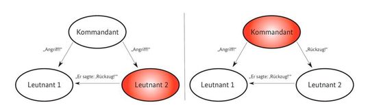 Vertrauen und Verrat: Ohne zusätzliche Informationen kann Leutnant 1 nicht unterscheiden, welcher der beiden anderen Kommunikationspartner — Kommandant oder Leutnant 2 — sich unehrlich verhält.
