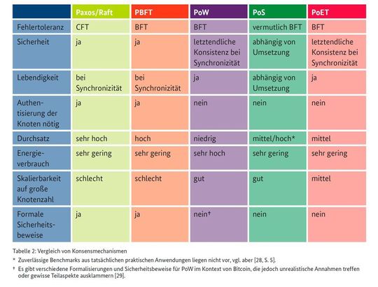 Gängige Sybil-Resistenzschemata und Konsensverfahren und ihre Implikationen für die Cybersicherheit: Der Mangel an formalen Sicherheitsbeweisen wirft ernsthafte Fragen auf im Hinblick auf die Eignung der betreffenden Technologien für den großflächigen Einsatz in der digitalen Wirtschaft.