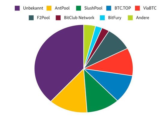 Kartellbildung nicht ausgeschlossen: Die Aufteilung der Rechenleistung im Bitcoin-Netzwerk auf Rechenpools als ein Durchschnitt über den Zeitraum August 2018 bis Januar 2019; eine mögliche Vernetzung der Pools untereinander und der große Bereich „Unbekannt“ werfen berechtigte Fragen auf.