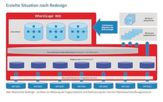 Realisiertes Redesign - als Basis zur Ablösung der Legacy Systeme und Optimierung der internen Datenbewirtschaftungsprozesse Realisiertes Redesign - als Basis zur Ablösung der Legacy Systeme und Optimierung der internen Datenbewirtschaftungsprozesse