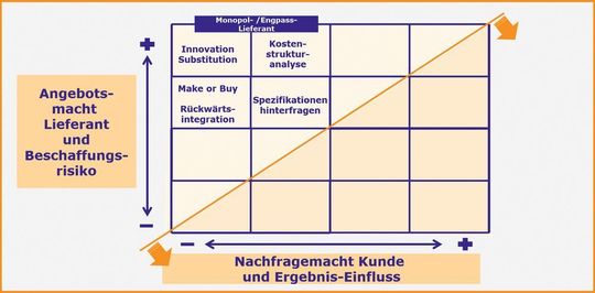 Einkaufsverhandlungen sind ein Spannungsfeld zwischen Anbietern und Nachfragern. Einkaufsverhandlungen sind ein Spannungsfeld zwischen Anbietern und Nachfragern.