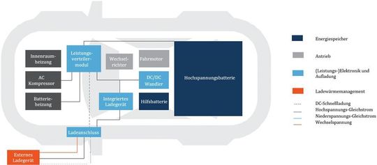 Zur vollständigen Leistungscharakterisierung muss die Leistung aller Komponenten des Antriebsstrangs und der Leistungselektronik in einem Elektrofahrzeug analysiert werden.