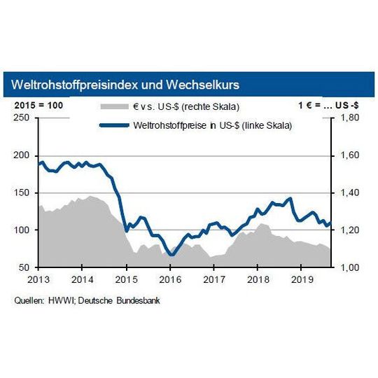 Nach fallenden Rohstoffpreisen im August, ziehen diese im Laufe des September wieder an. Nach fallenden Rohstoffpreisen im August, ziehen diese im Laufe des September wieder an.