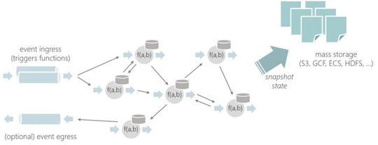 Stateful Functions ist ein Open-Source-Framework, das die Komplexität der Erstellung und Orchestrierung verteilter stateful Anwendungen reduziert. Es vereint die Vorteile der Stream-Verarbeitung mit Apache Flink und Function-as-a-Service (FaaS), um eine leistungsstarke Abstraktion für die nächste Generation von ereignisgesteuerten Architekturen bereitzustellen. Stateful Functions ist ein Open-Source-Framework, das die Komplexität der Erstellung und Orchestrierung verteilter stateful Anwendungen reduziert. Es vereint die Vorteile der Stream-Verarbeitung mit Apache Flink und Function-as-a-Service (FaaS), um eine leistungsstarke Abstraktion für die nächste Generation von ereignisgesteuerten Architekturen bereitzustellen.