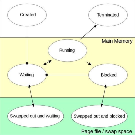 Ein typisches Zustandsdiagramm und die in ihm dargestellen Prozesszustände. Pfeile verweisen auf die diversen Transitionen, die sich ergeben können. Ein typisches Zustandsdiagramm und die in ihm dargestellen Prozesszustände. Pfeile verweisen auf die diversen Transitionen, die sich ergeben können.