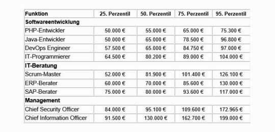 La tabella è un estratto dell'attuale indagine salariale e mostra gli stipendi di mercato per le posizioni IT che sono particolarmente richieste nel 2020. (Percentile/percentile rank è la percentuale di valori in una distribuzione che è <= un certo valore.)