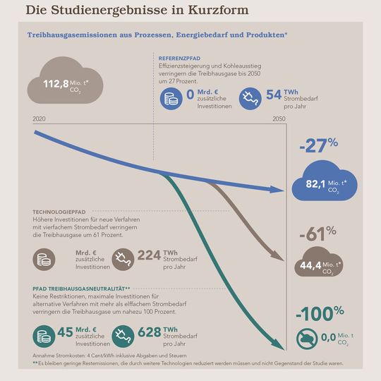 Die Studie belegt, dass die deutsche chemische Industrie ihren Treibhausgasausstoß bis 2050 fast vollständig eleminieren kann, sofern die Rahmenbedingungen passen. Die Studie belegt, dass die deutsche chemische Industrie ihren Treibhausgasausstoß bis 2050 fast vollständig eleminieren kann, sofern die Rahmenbedingungen passen.