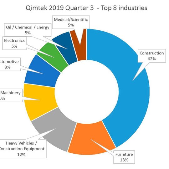 These are the shares of the top 8 industries. These are the shares of the top 8 industries.