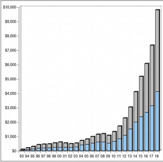 Global sales of the AM industry in USD millions: Products (blue) and Services (gray). Global sales of the AM industry in USD millions: Products (blue) and Services (gray).