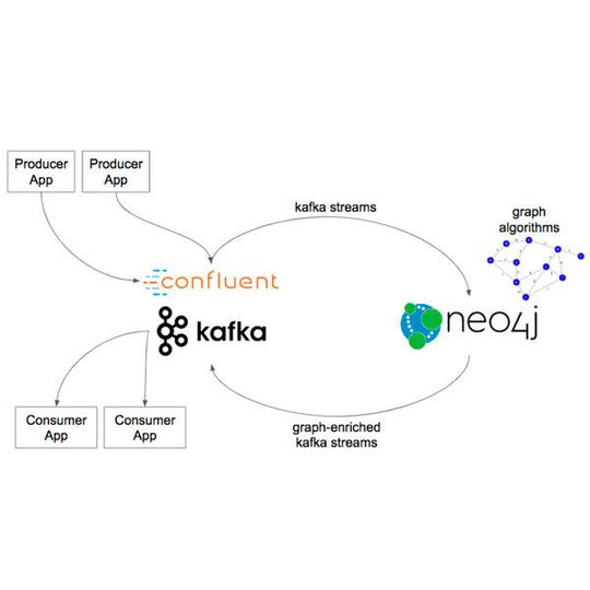 Neo4j verbessert die Integration von Kafka und Confluent. Neo4j verbessert die Integration von Kafka und Confluent.