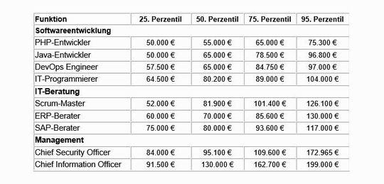 Die Tabelle ist ein Auszug aus der aktuellen Gehaltsübersicht und zeigt marktübliche Gehälter für besonders häufig nachgefragte Positionen aus dem IT-Bereich für 2020. (Perzentil/Prozentrang ist der Prozentsatz der Werte einer Verteilung, der <= einem bestimmten Wert ist.)