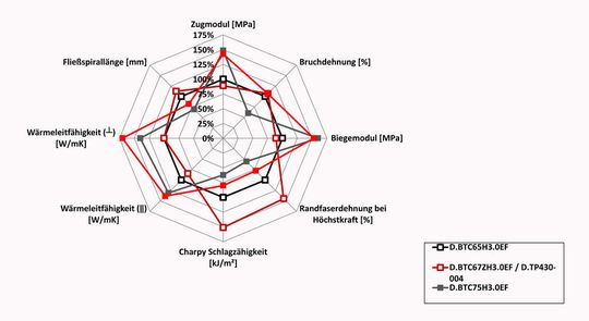 Die Eigenschaften wärmeleitender Polyamid-6-Compounds im Vergleich (spritzfrischer Zustand): Durethan BTC67ZH3.0EF und BTC77ZH3.0EF – Produkte der neuesten Generation von Durethan TC. Diese zeichnen sich unter anderem durch eine hohe Schlagzähigkeit, Bruchdehnung und Fließfähigkeit aus, sagt Lanxess. Die Eigenschaften wärmeleitender Polyamid-6-Compounds im Vergleich (spritzfrischer Zustand): Durethan BTC67ZH3.0EF und BTC77ZH3.0EF – Produkte der neuesten Generation von Durethan TC. Diese zeichnen sich unter anderem durch eine hohe Schlagzähigkeit, Bruchdehnung und Fließfähigkeit aus, sagt Lanxess.