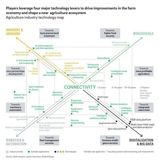 Die Akteure nutzen vier wichtige Technologiehebel, um Verbesserungen in der Agrarwirtschaft voranzutreiben und ein neues Agrarsystem zu schaffen.