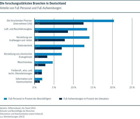 Die forschungsstärksten Branchen in Deutschland