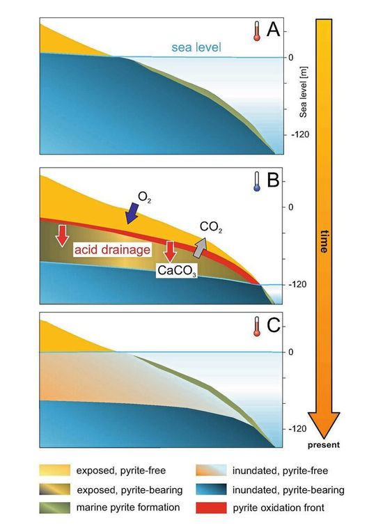 Schema der Pyritverwitterung im Schelf (Details in den Einzelbildern der Bildergalerie)  A) Ausgangssituation, B) Kaltzeit, C) Warmzeit