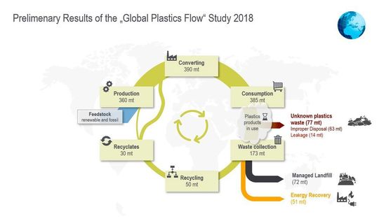 Die Studie liefert wichtige Zahlen zur weltweiten Produktion von Kunststoffen, zu deren Kreislaufführung aber auch zu den Wertstoffverlusten.