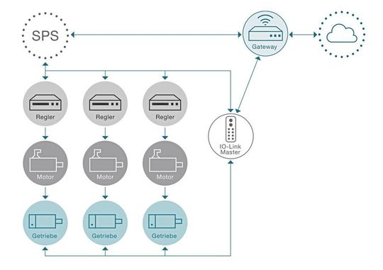 Die smarten Getriebe sind in der Lage, Größen wie Temperatur, Vibrationen, Betriebsdauer oder Einbaulage direkt im Getriebe zu erfassen, zu speichern, auszugeben sowie in integrierten Logikfunktionen zu verarbeiten.