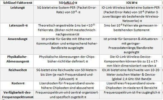 Die Tabelle stellt die beiden Technologien 5G (uRLLc) und IOLW einander gegenüber. uRLLc (aktuell Release 16) wurde bislang noch nicht als allgemein gültiger Standard verabschiedet.