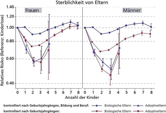 Abb. 1: Sowohl biologische als auch Adoptiveltern haben im Vergleich zu Kinderlosen eine geringere Sterblichkeit. Unterschiede, die aus den Geburtenjahrgängen resultieren, sind dabei herausgerechnet. Gleicht man auch Unterschiede aus, die aus verschiedenen Bildungsniveaus und Berufszugehörigkeiten resultieren, ist der Vorteil biologischer Eltern gegenüber Kinderlosen deutlich geringer. Bei den Adoptiveltern hingegen bleiben die Vorteile größtenteils bestehen.