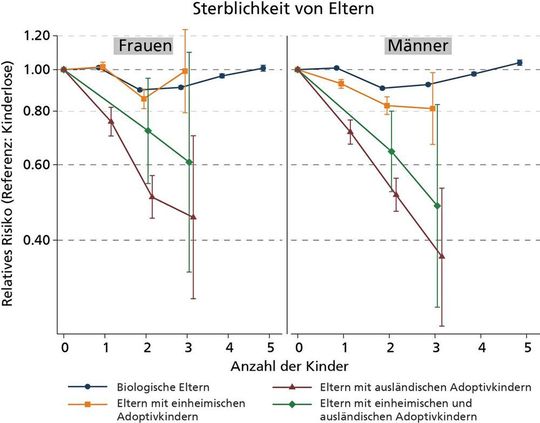 Abb. 2: Eltern mit ausländischen Adoptivkindern haben eine besonders geringe Sterblichkeit. Das liegt vermutlich daran, dass die Tests für solche Adoptiveltern besonders hohe Ansprüche an Lebensweise, Auskommen und Gesundheit stellen. Wer diese Tests erfolgreich besteht, hat wahrscheinlich von vornherein eine vergleichsweise hohe Lebenserwartung.