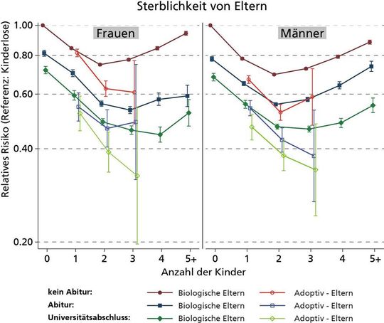 Abb. 3: Wenn Eltern sehr gut gebildet sind, nimmt ihre Sterblichkeit bis zum vierten Kind mit jeder weiteren Geburt ab.